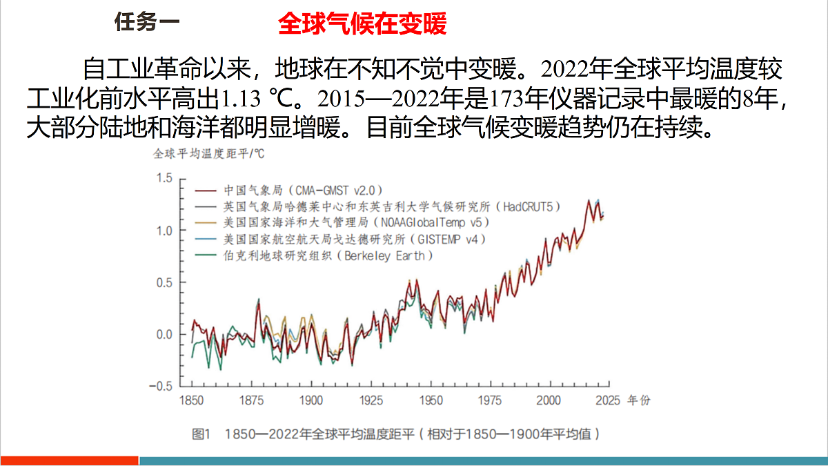 第二节 跨学科主题学习2:应对全球环境变化——以应对全球气候变暖为例 课件(28页)第6页