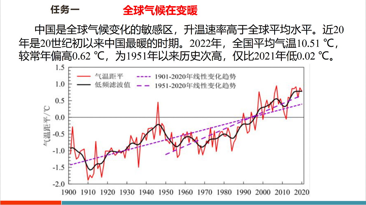第二节 跨学科主题学习2:应对全球环境变化——以应对全球气候变暖为例 课件(28页)第7页