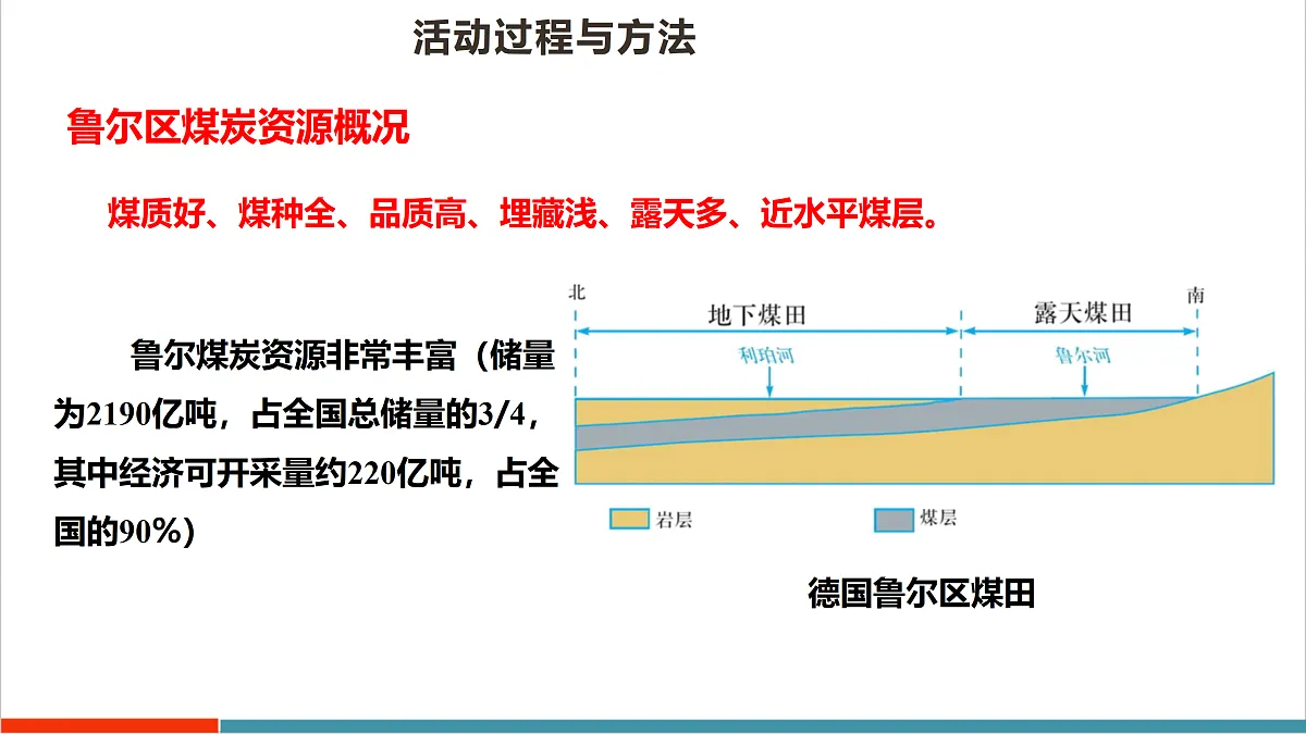 主题学习七 探究德国鲁尔区煤炭资源开发对经济发展的影响 课件第6页