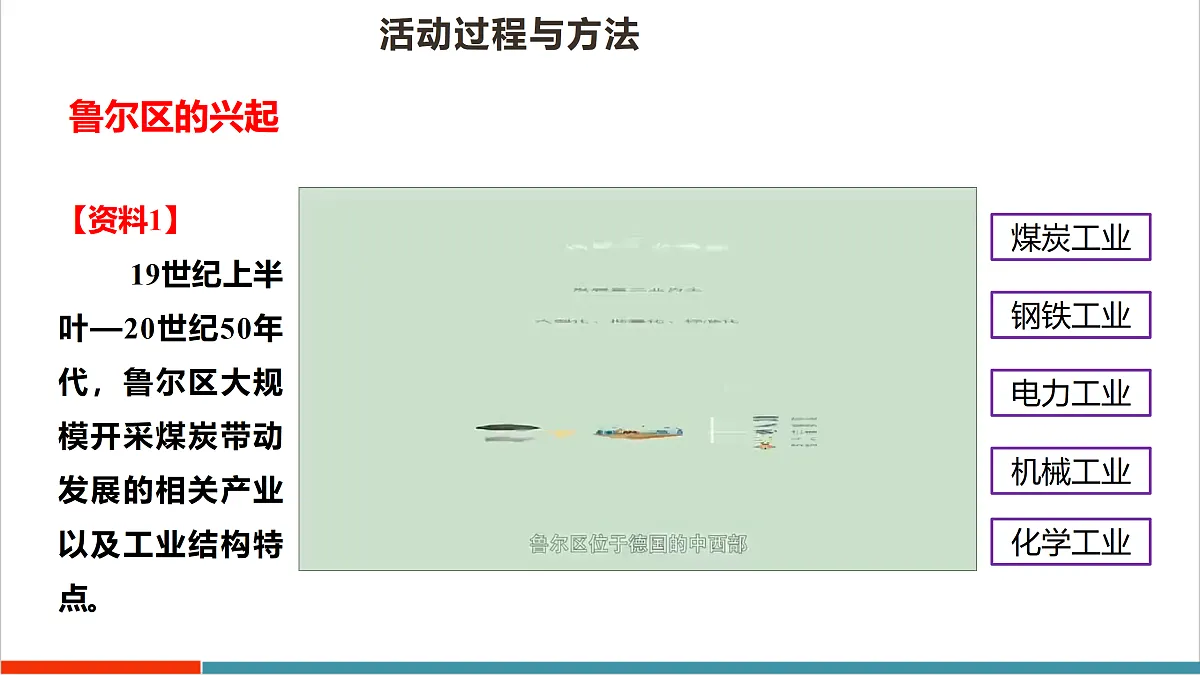 主题学习七 探究德国鲁尔区煤炭资源开发对经济发展的影响 课件第8页