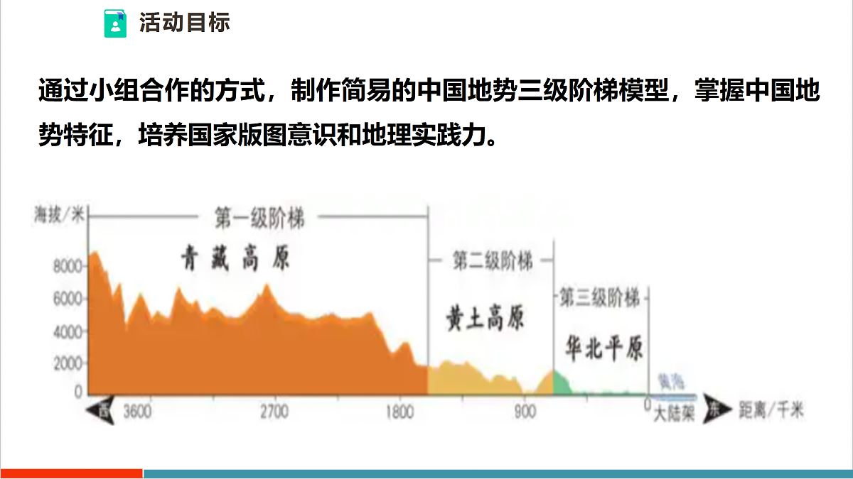 主题活动二 制作简易的中国地势三级阶梯模型 课件第3页