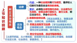 6.2 學會依法辦事 課件-2025-2026学年统编版道德与法治八年级上册 (3)