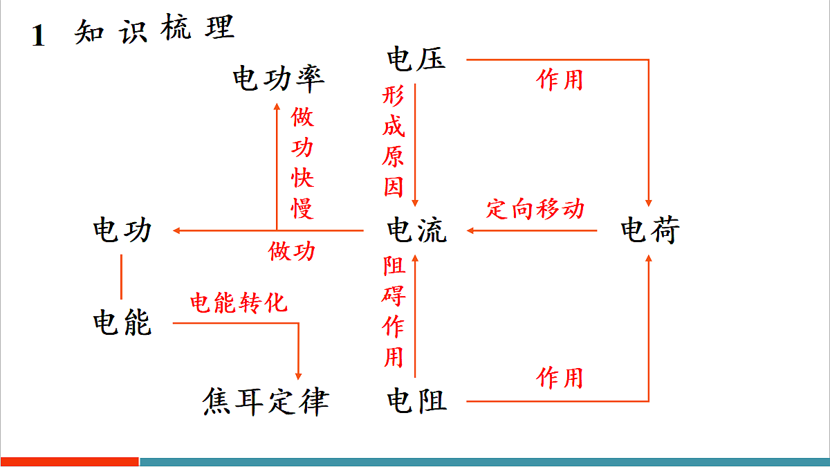 本章复习和总结第2页