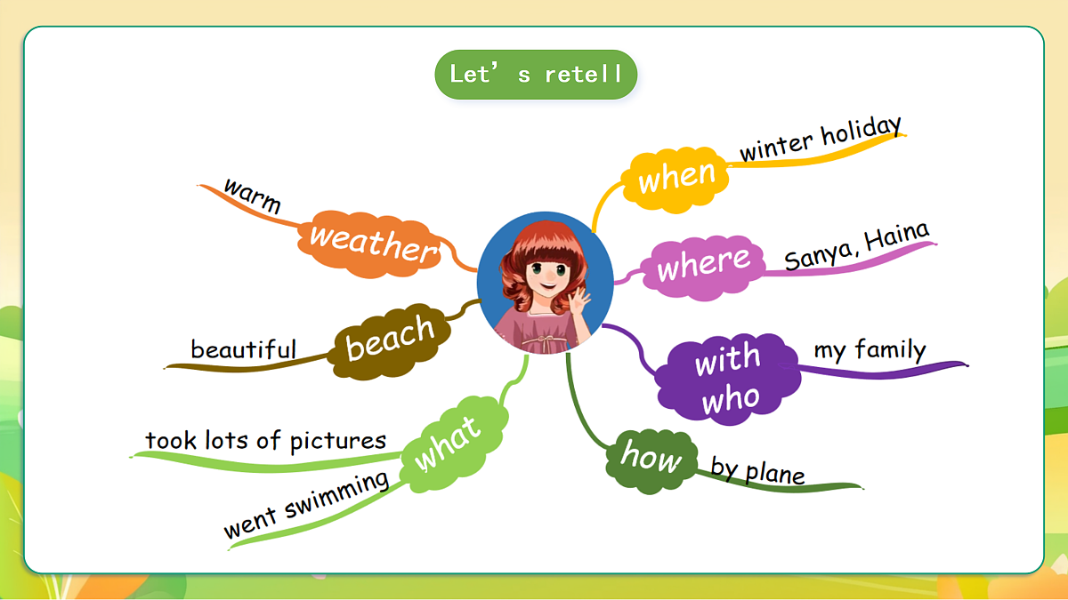 人教版(PEP)英语六下Unit3 Where did you go B read and write 课件第3页