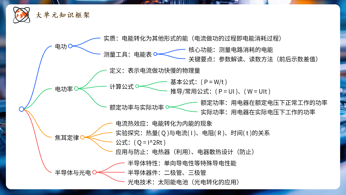 《6.1 电功》大单元教学分课时课件27页第2页