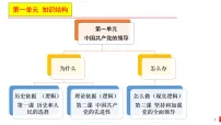 人教统编版必修3 政治与法治第二单元 人民当家作主第四课 人民民主专政的社会主义国家坚持人民民主专政课前预习ppt课件