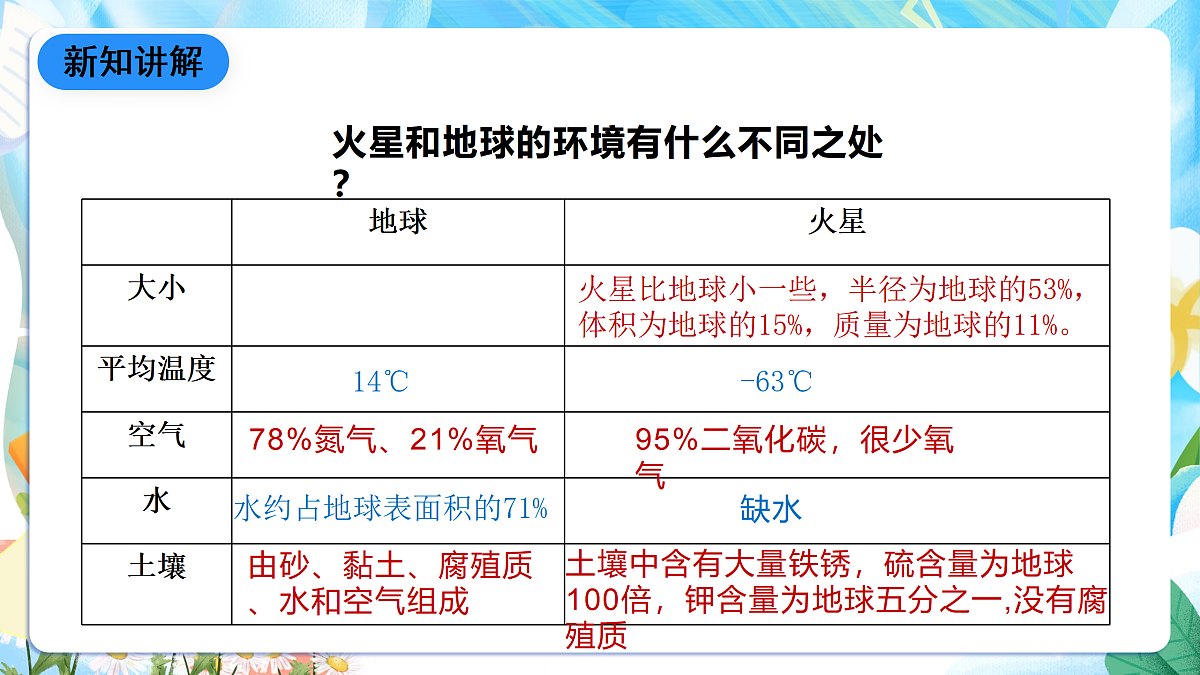 人教鄂教版科学六下4.14《模拟探索:到火星上去》课件第6页