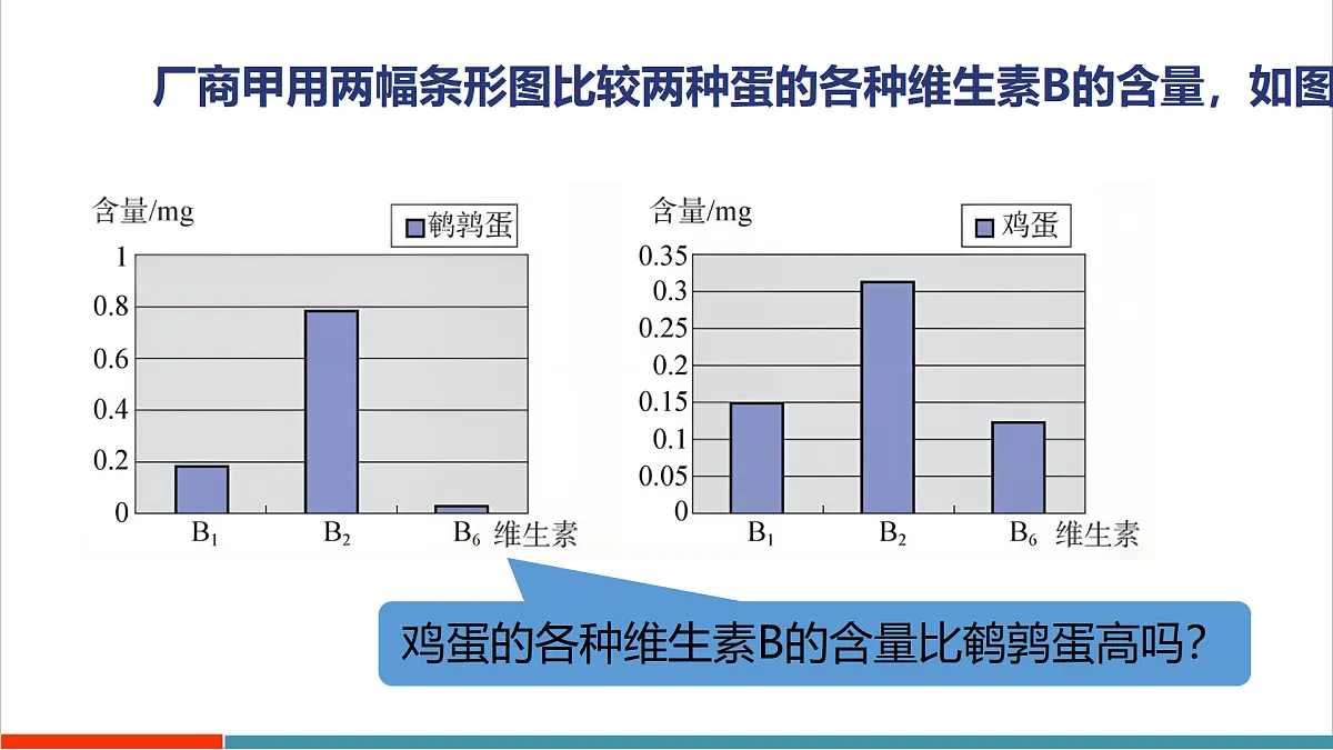 14.2.3 容易误导读者的统计图第6页