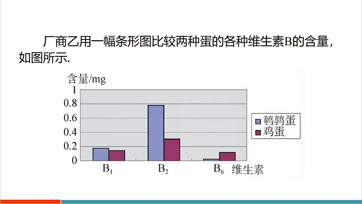 14.2.3 容易误导读者的统计图第7页