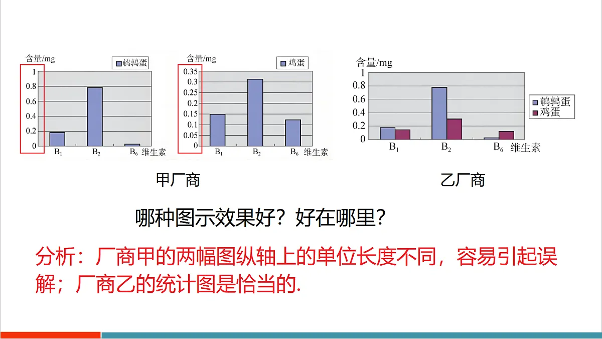14.2.3 容易误导读者的统计图第8页