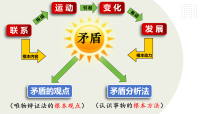 政治 (道德与法治)人教统编版唯物辩证法的实质与核心课文ppt课件