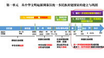历史(必修)中外历史纲要(上)秦统一多民族封建国家的建立说课ppt课件