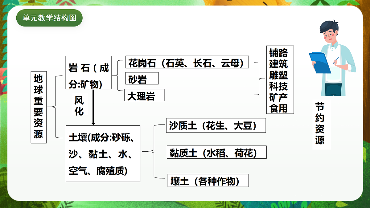 教科版(2017)科学四下3.7《比较不同的土壤》课时课件第3页