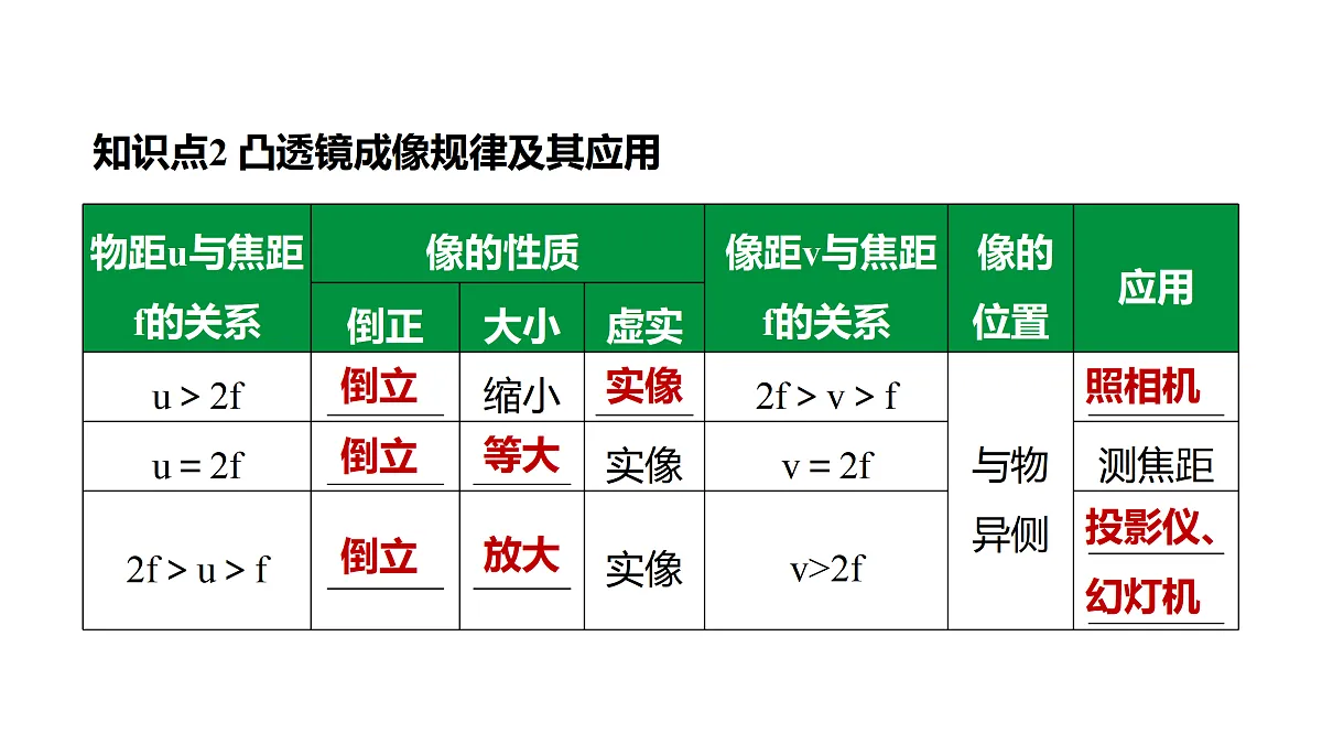 教科版物理八年级上册专用复习3 透镜及其应用第5页