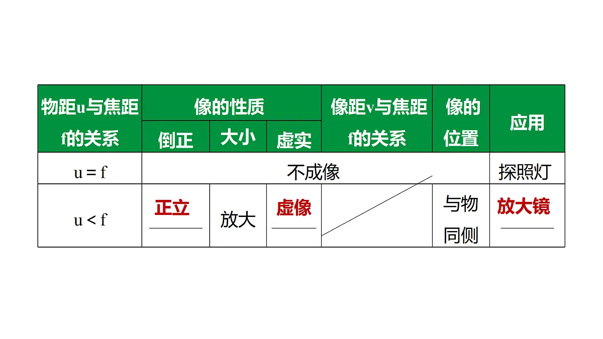 教科版物理八年级上册专用复习3 透镜及其应用第6页