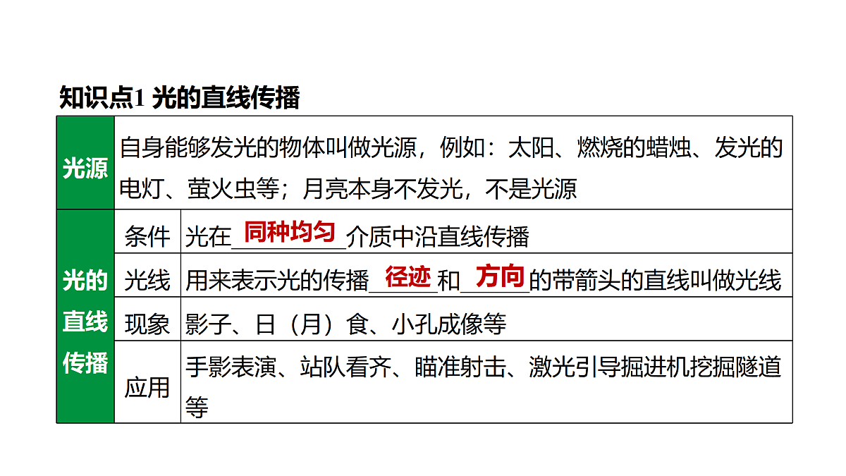 教科版物理八年级上册专用复习2 光现象第4页