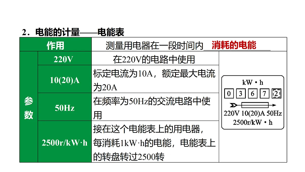 教科版物理九年级上册专用复习23 电能 电功 电功率第5页