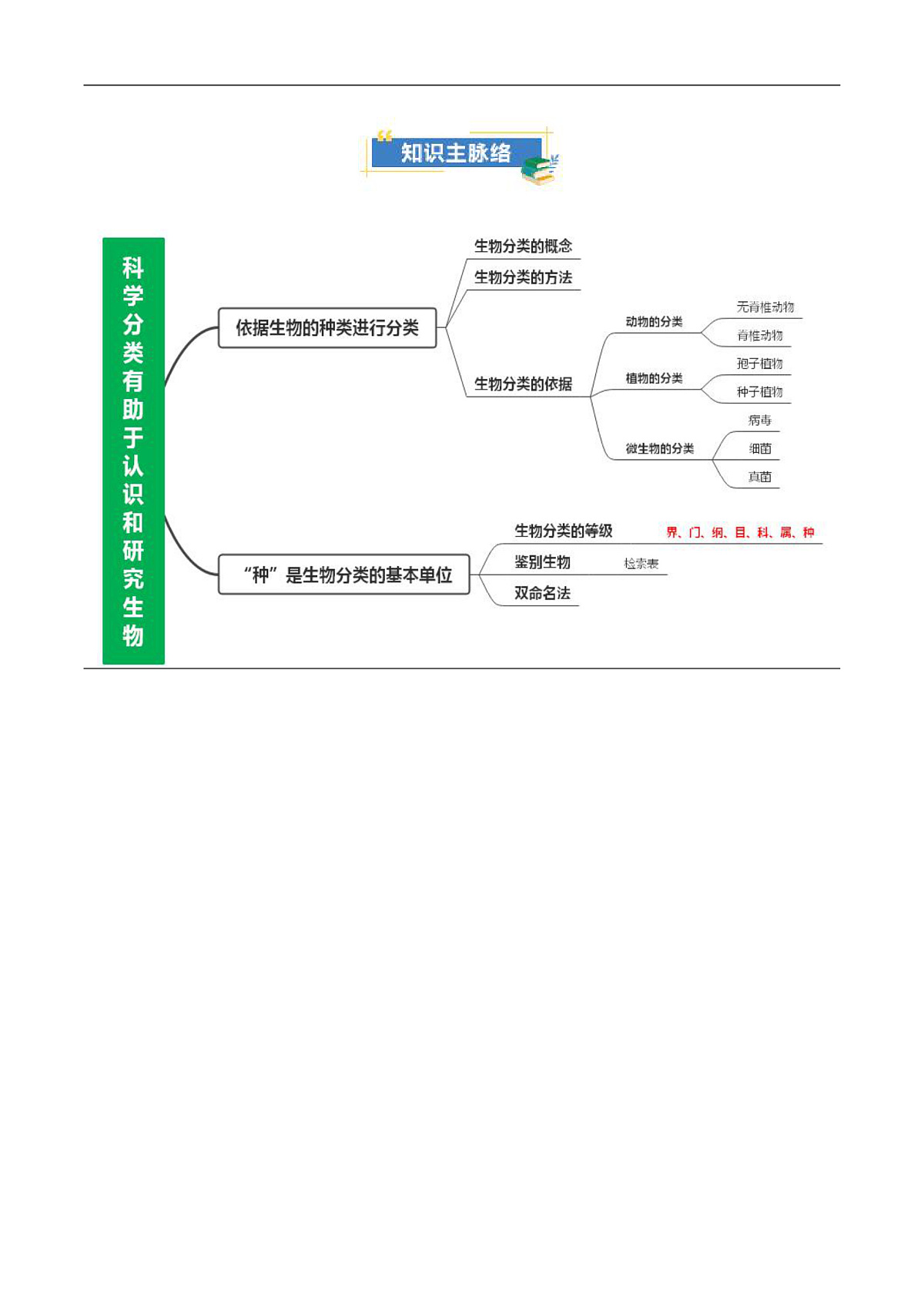第二单元第四章 科学分类有助于认识和研究生物(知识清单)(解析版)第2页