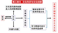 高中政治 (道德与法治)人教统编版必修4 哲学与文化文化发展的必然选择教课ppt课件