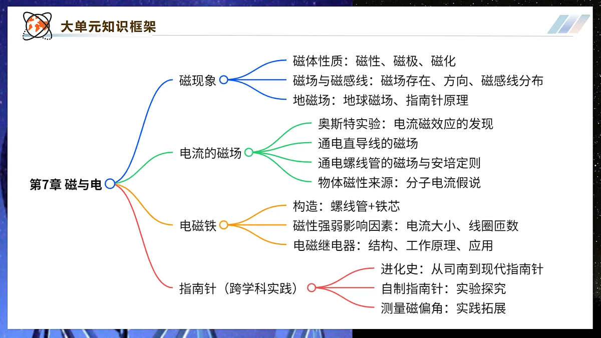 【大单元·任务式】《7.1.2 磁现象(第二课时)》大单元教学分课时课件--教科2024版9年级第2页
