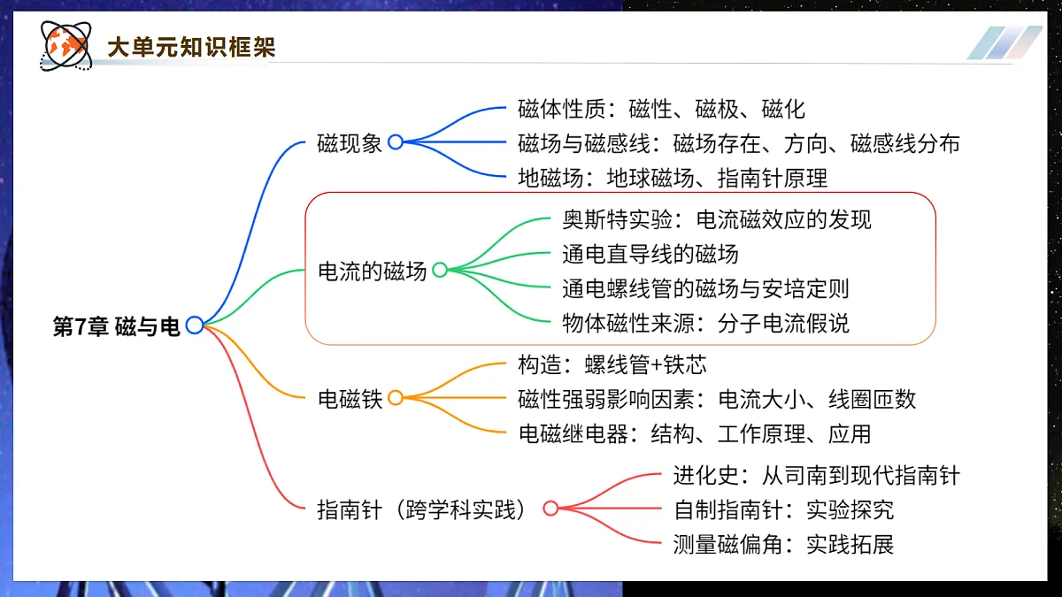 《7.2.1电流的磁场(第一课时)》大单元教学分课时课件--教科2024版9年级第2页