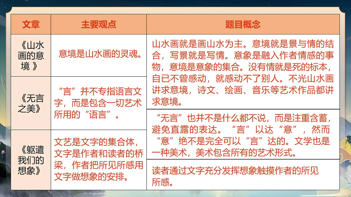 《《山水画的意境 》《无言之美》《躯遣我们的想象》群文阅读》第7页