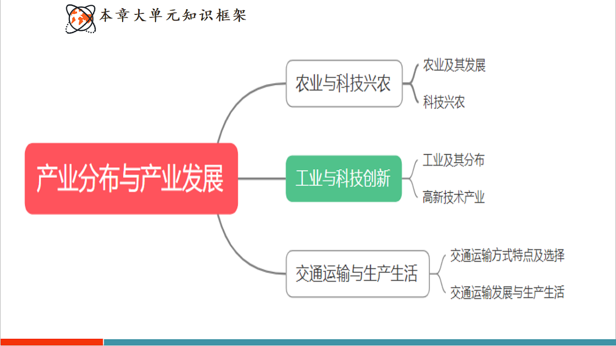 【大单元教学】第一节 农业与科技兴农 精品课件第3页