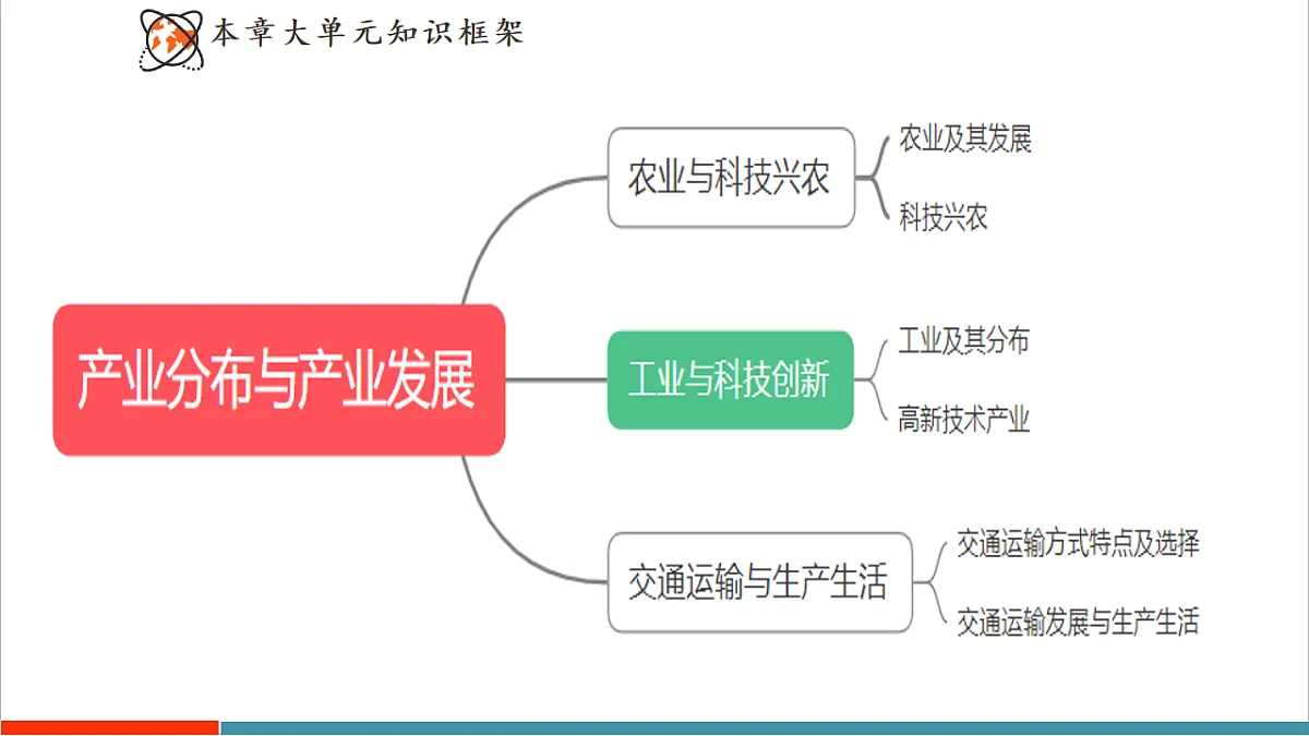 【大单元教学】第三节 交通运输与生产生活 精品课件第3页