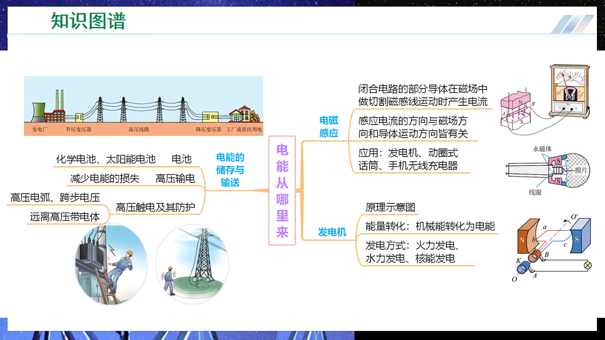 第十九章 电能从哪里来(复习课件)物理沪科版2024九年级全一册第5页