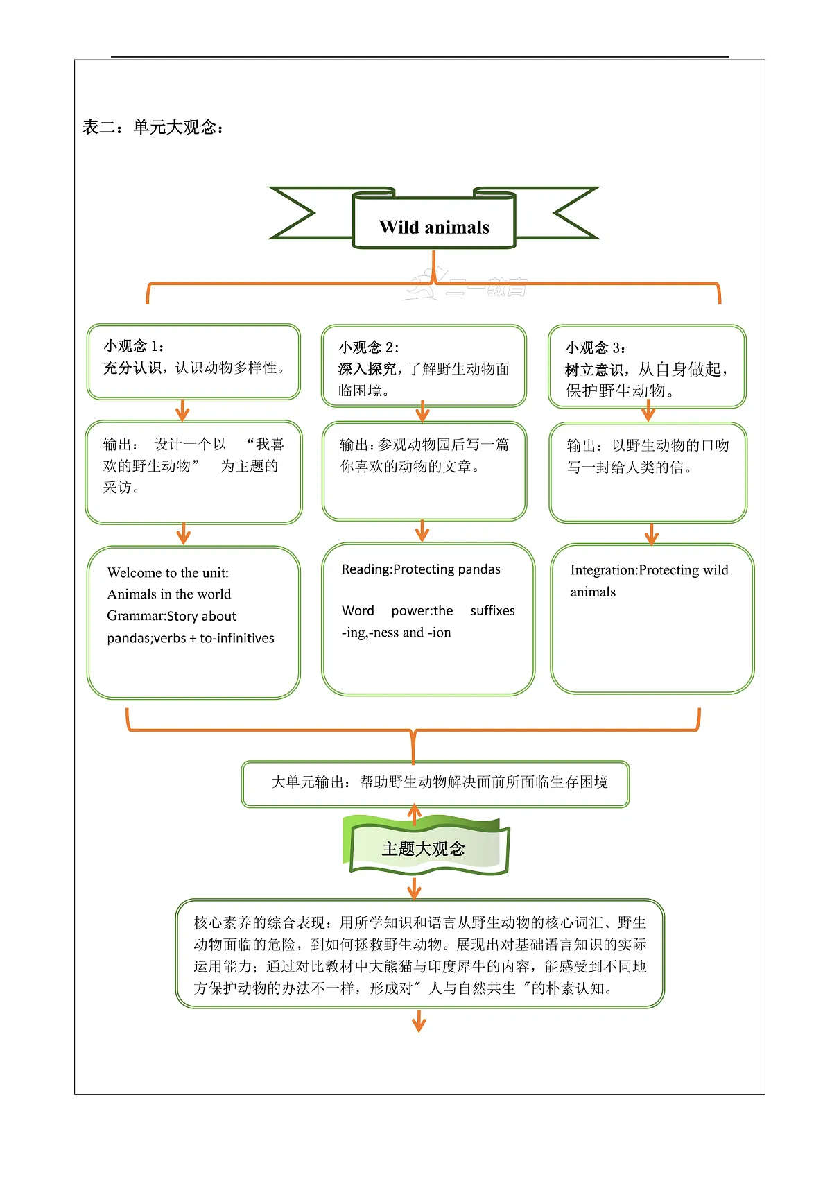 【教学评一体化】Unit 5 Wild animals大单元整体教学分析-新译林八上第3页