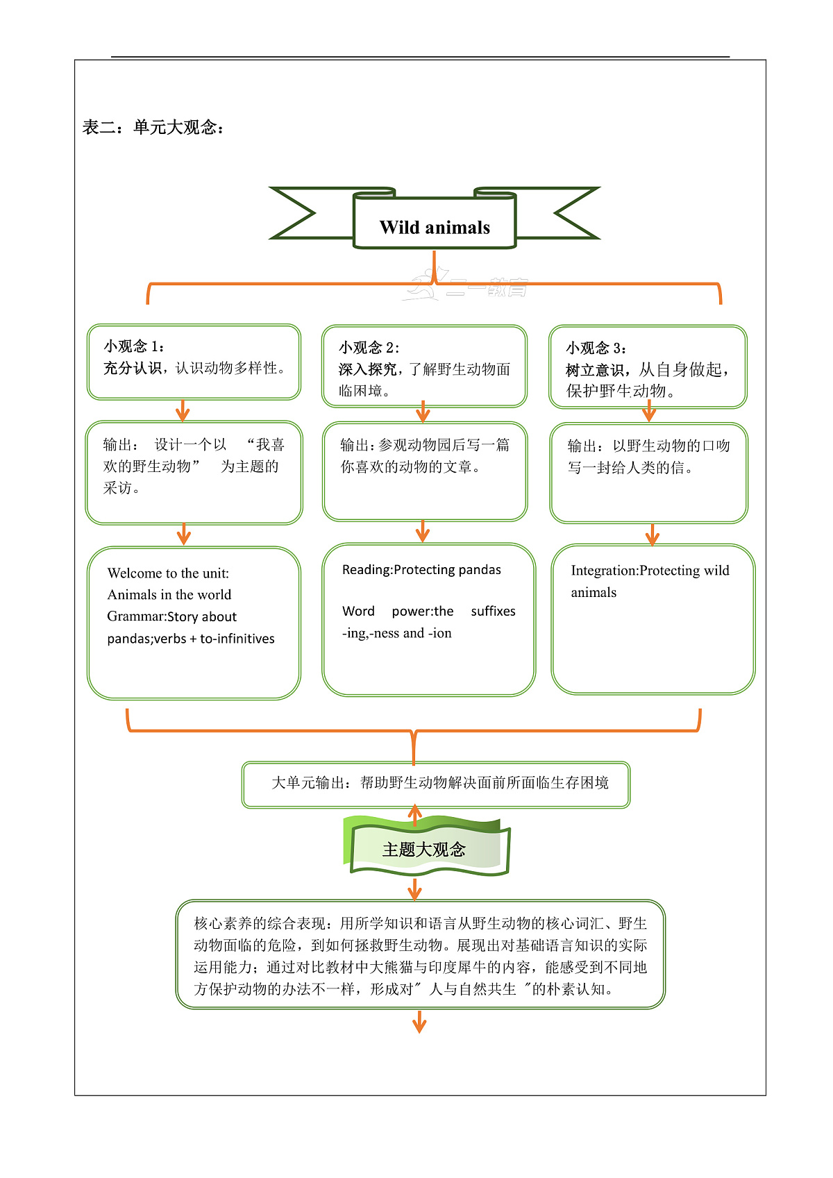 【教学评一体化】Unit 5 Wild animals大单元整体教学分析-新译林八上第2页