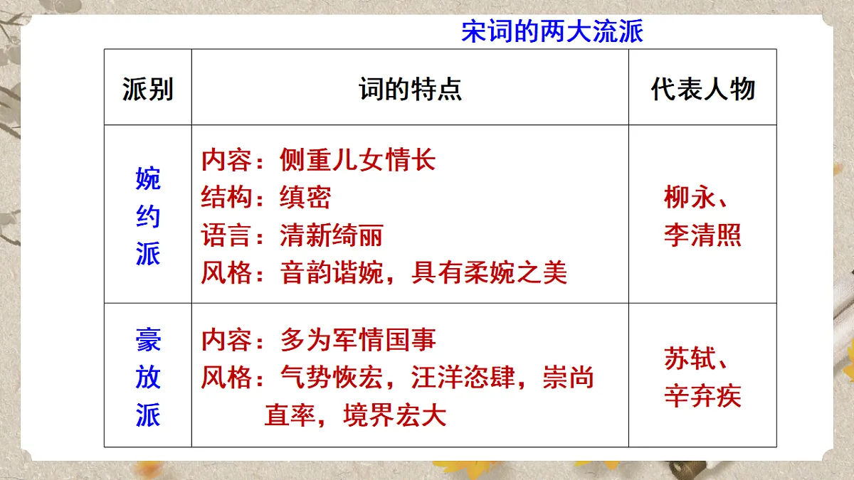 人教部编版语文九下3.12《词四首》之《破阵子·为陈同甫赋壮词以寄之》课件第7页