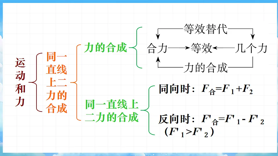 第7章 《运动和力》复习第7页