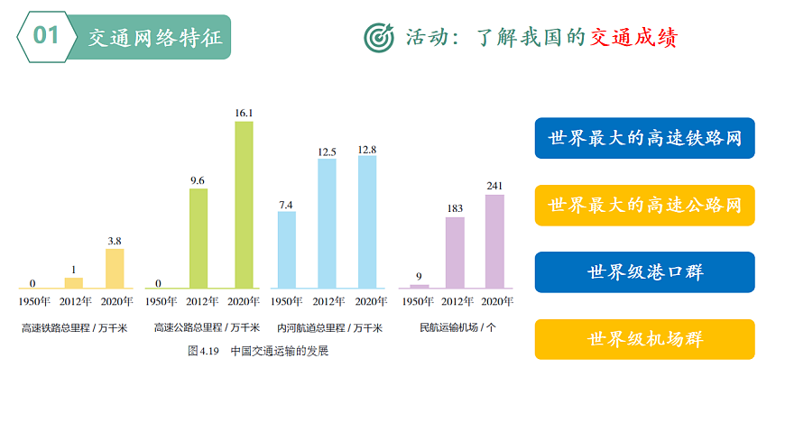 4.3 中国的交通运输(教学课件)第8页