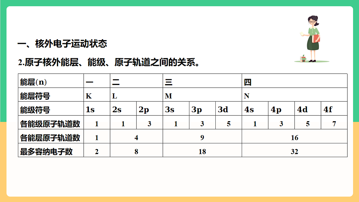 人教版(2019)高中化学选择必修第三册串讲1《物质结构与性质》课件第5页