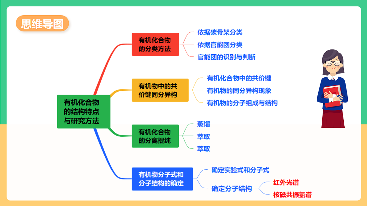 人教版(2019)高中化学选择必修第三册串讲2 《有机化合物的结构特点与研究方法 烃》课件第3页