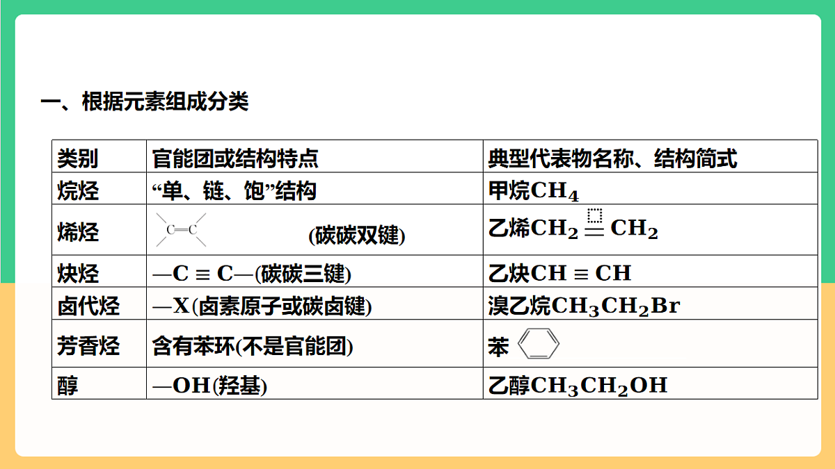 人教版(2019)高中化学选择必修第三册串讲2 《有机化合物的结构特点与研究方法 烃》课件第6页