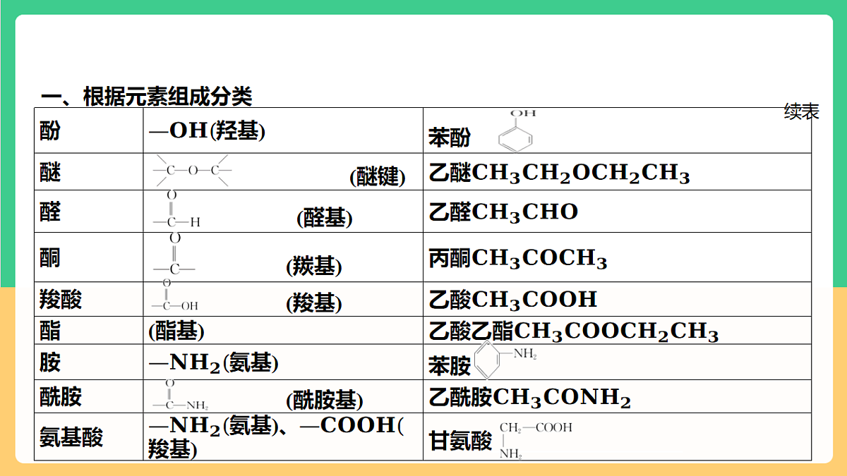 人教版(2019)高中化学选择必修第三册串讲2 《有机化合物的结构特点与研究方法 烃》课件第7页