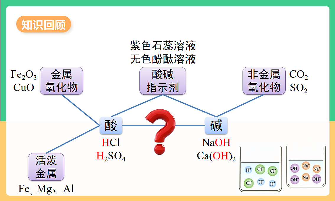 人教版化学九下第十单元 课题2《 常见的酸和碱》(第3课时)(教学课件)第4页