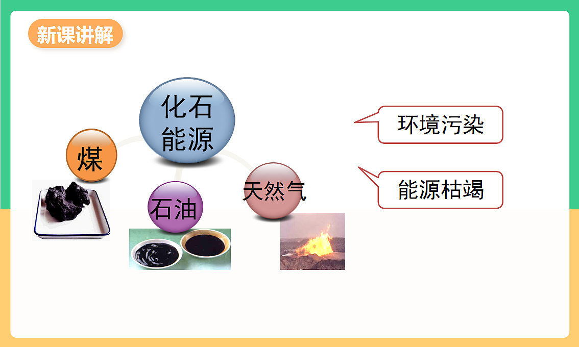 人教版化学九下第十一单元 课题2 《化学与可持续发展》(教学课件)第7页