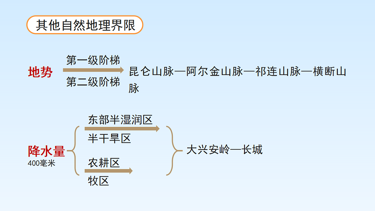 第六章 中国地理的差异【教学课件】(第3课时)第3页