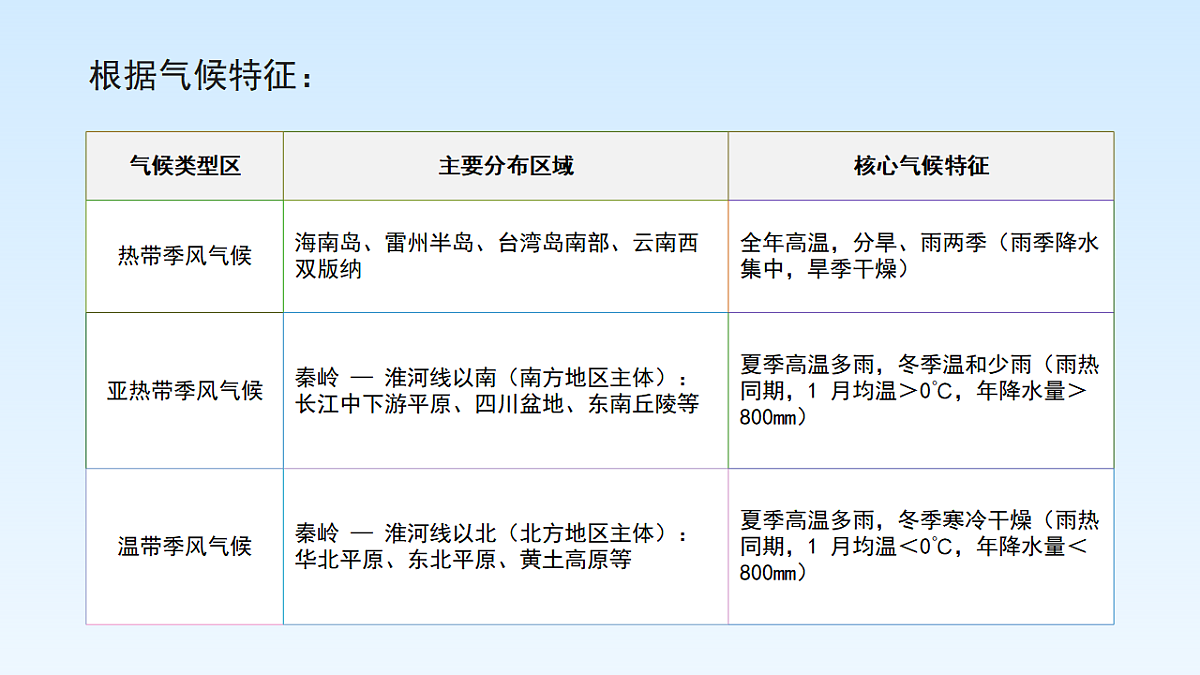 第六章 中国地理的差异【教学课件】(第3课时)第4页