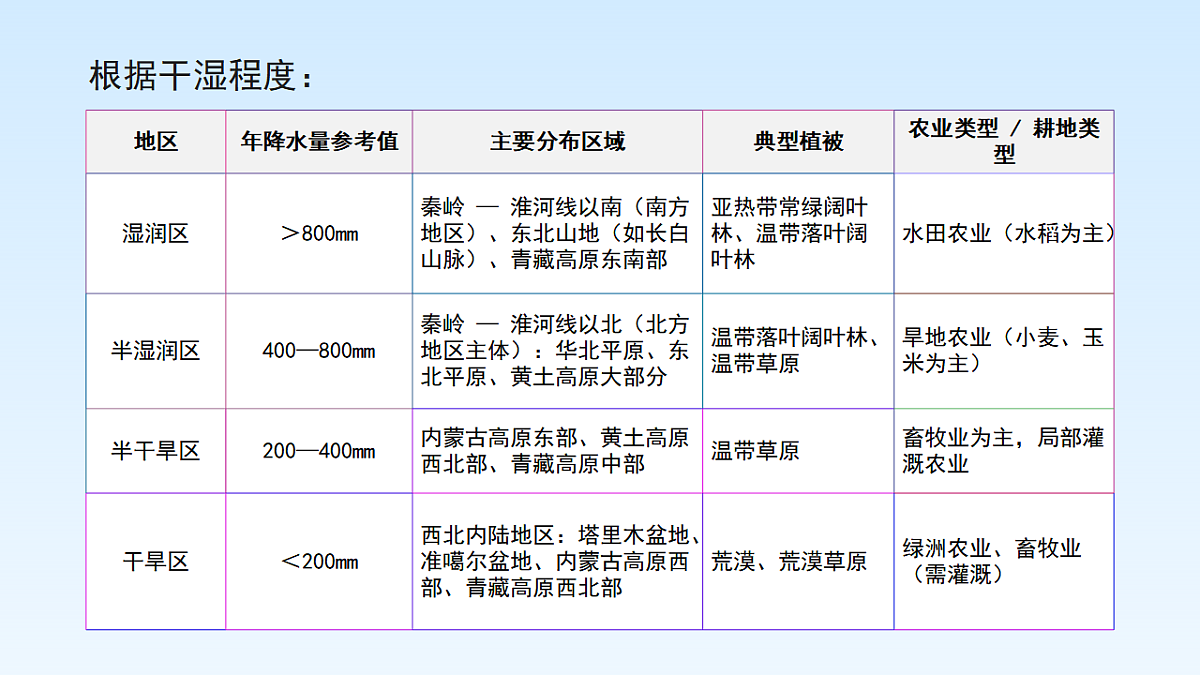 第六章 中国地理的差异【教学课件】(第3课时)第5页