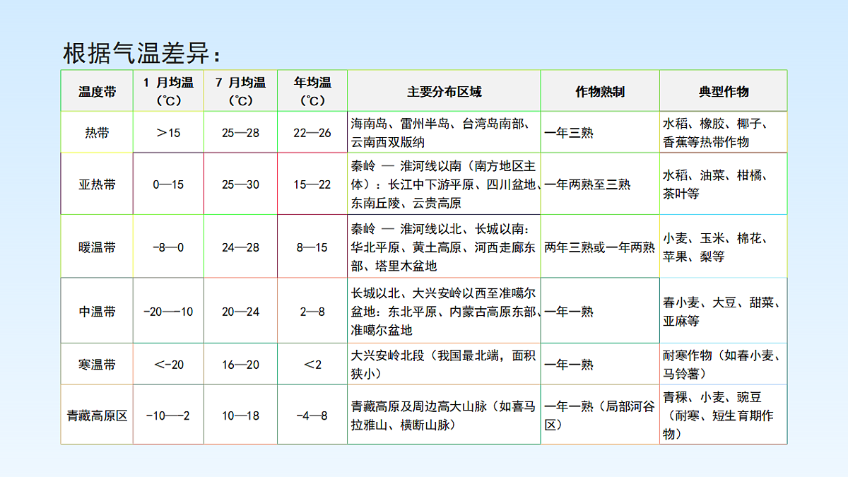 第六章 中国地理的差异【教学课件】(第3课时)第6页