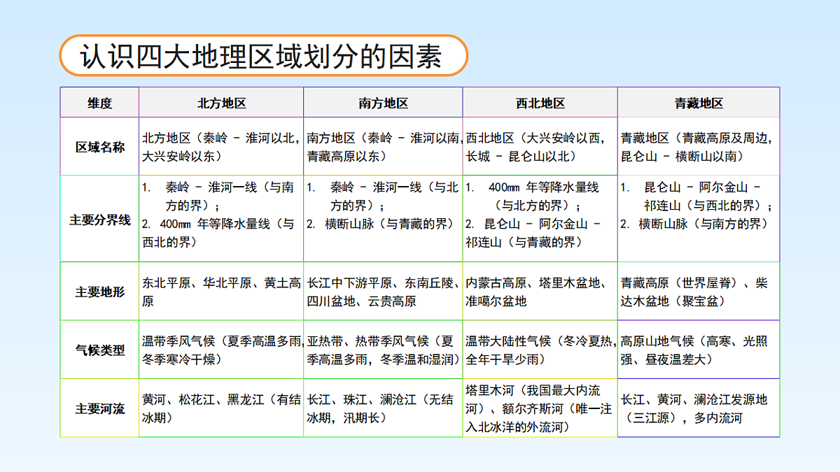 第六章 中国地理的差异【教学课件】(第3课时)第7页