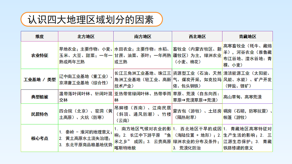 第六章 中国地理的差异【教学课件】(第3课时)第8页