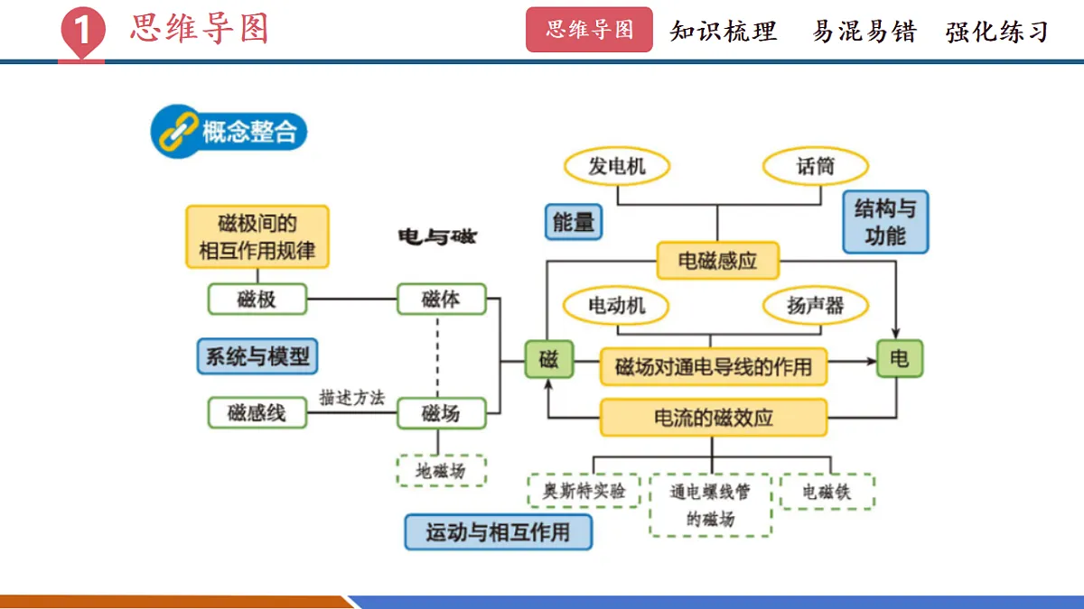 第十四章 电与磁(复习课件)第4页
