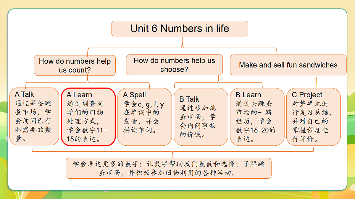 人教版(PEP)英语三下Unit6 Numbers in life Part A let's learn 课件第3页