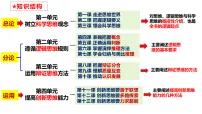 2026届高考政治一轮复习：第一单元 树立科学思维观念 复习课件