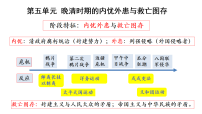 高中历史人教统编版(必修)中外历史纲要(上)两次鸦片战争集体备课ppt课件